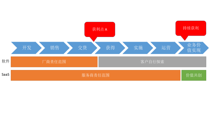 SaaS销售的两个歧途，你走了多远？